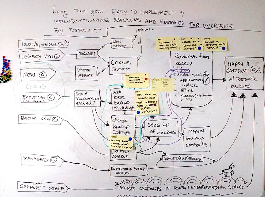 Design Sprint roadmap for Bytemark Cloud Backups